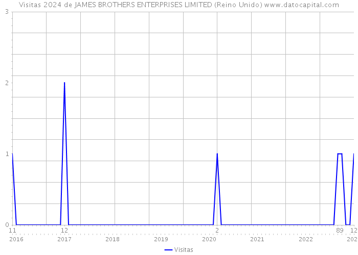 Visitas 2024 de JAMES BROTHERS ENTERPRISES LIMITED (Reino Unido) 