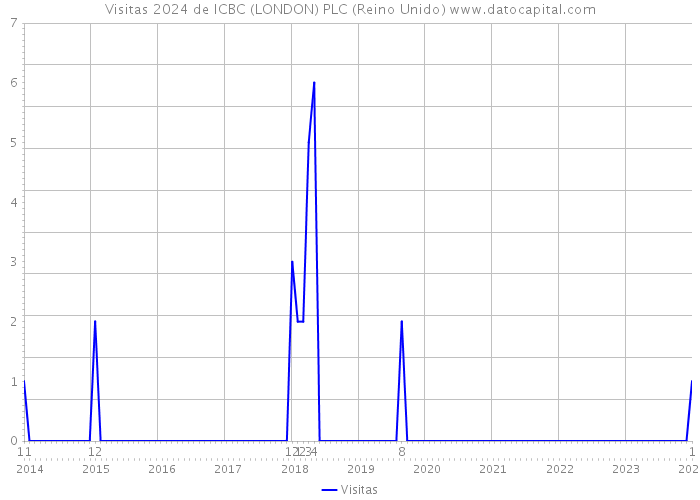 Visitas 2024 de ICBC (LONDON) PLC (Reino Unido) 