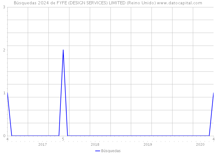 Búsquedas 2024 de FYFE (DESIGN SERVICES) LIMITED (Reino Unido) 