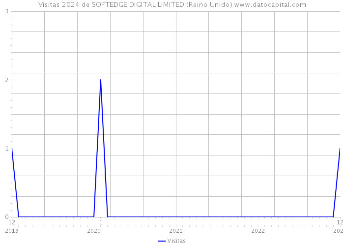 Visitas 2024 de SOFTEDGE DIGITAL LIMITED (Reino Unido) 