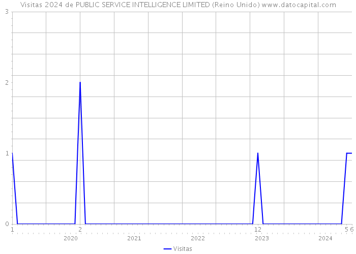 Visitas 2024 de PUBLIC SERVICE INTELLIGENCE LIMITED (Reino Unido) 