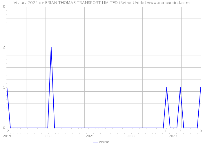Visitas 2024 de BRIAN THOMAS TRANSPORT LIMITED (Reino Unido) 