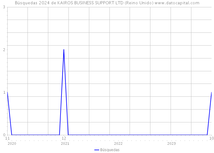 Búsquedas 2024 de KAIROS BUSINESS SUPPORT LTD (Reino Unido) 