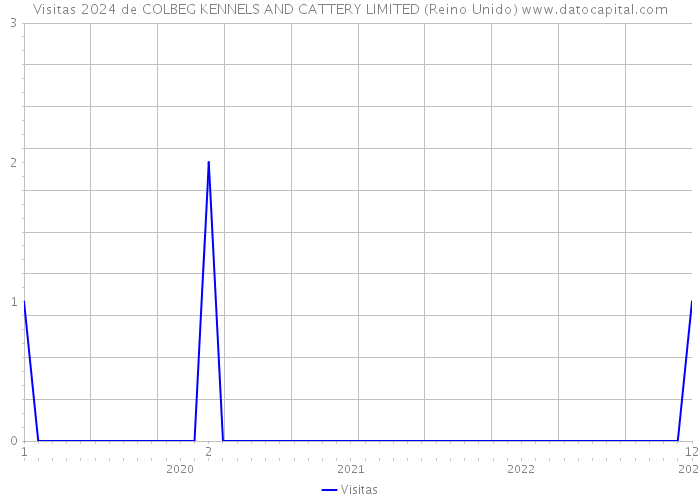 Visitas 2024 de COLBEG KENNELS AND CATTERY LIMITED (Reino Unido) 