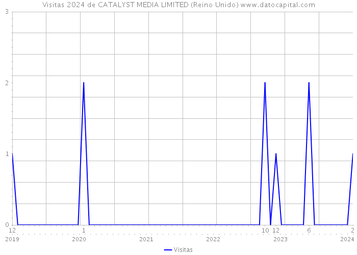 Visitas 2024 de CATALYST MEDIA LIMITED (Reino Unido) 