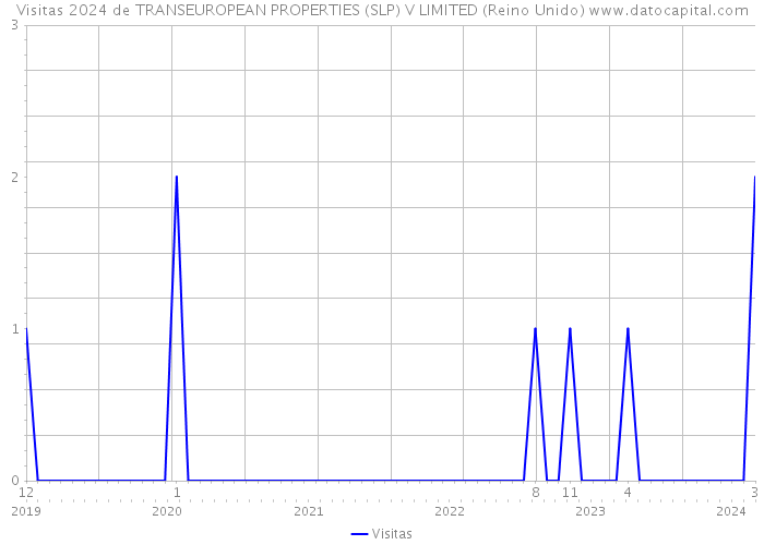 Visitas 2024 de TRANSEUROPEAN PROPERTIES (SLP) V LIMITED (Reino Unido) 