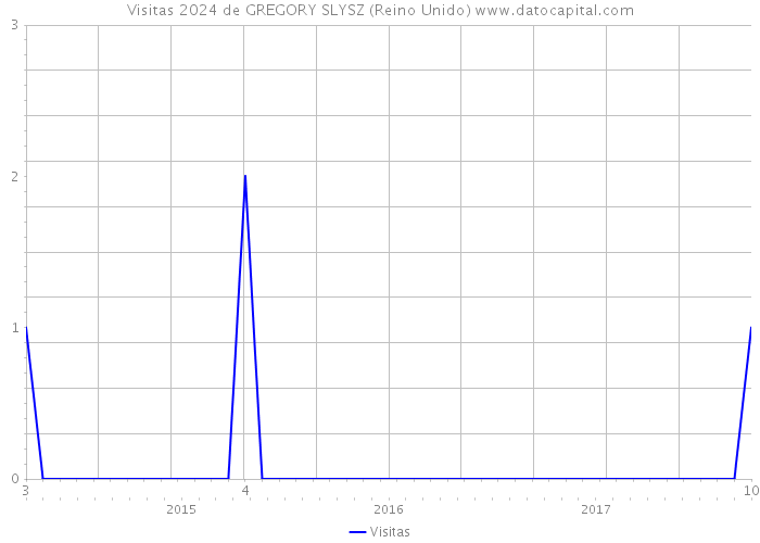 Visitas 2024 de GREGORY SLYSZ (Reino Unido) 