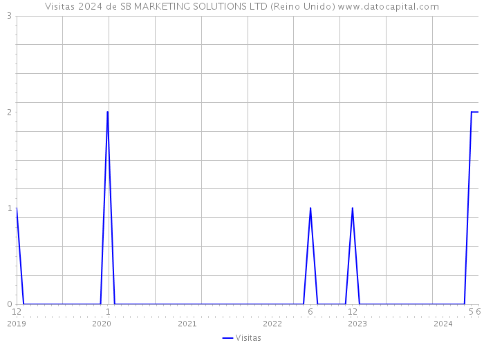 Visitas 2024 de SB MARKETING SOLUTIONS LTD (Reino Unido) 