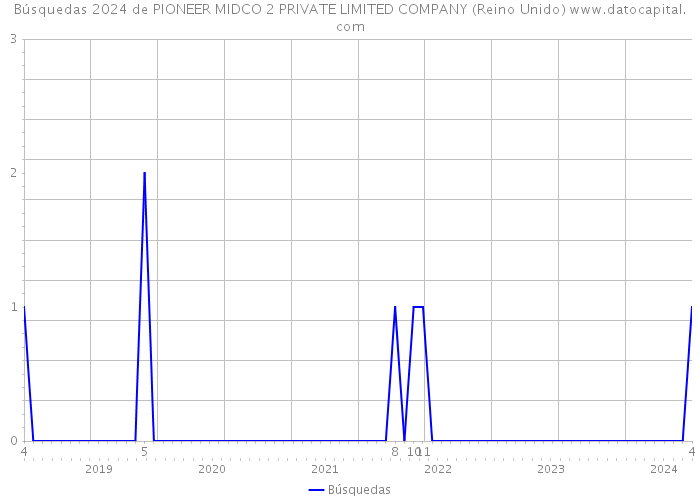 Búsquedas 2024 de PIONEER MIDCO 2 PRIVATE LIMITED COMPANY (Reino Unido) 