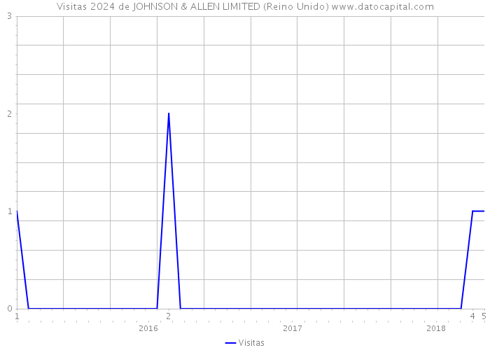 Visitas 2024 de JOHNSON & ALLEN LIMITED (Reino Unido) 