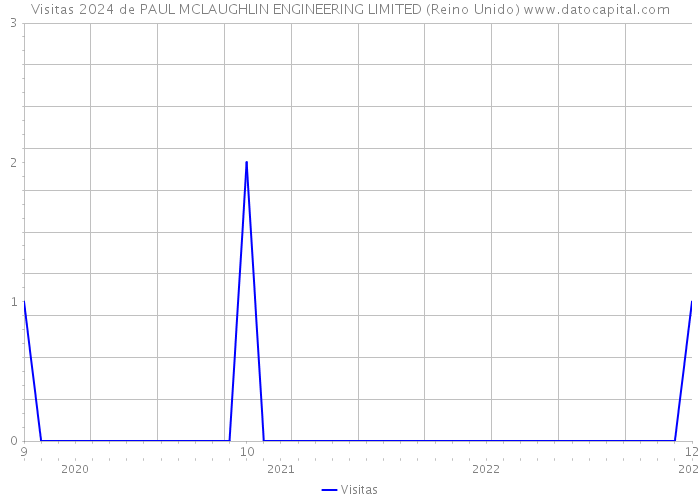 Visitas 2024 de PAUL MCLAUGHLIN ENGINEERING LIMITED (Reino Unido) 