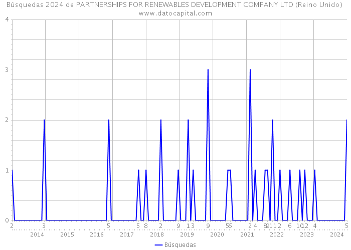 Búsquedas 2024 de PARTNERSHIPS FOR RENEWABLES DEVELOPMENT COMPANY LTD (Reino Unido) 