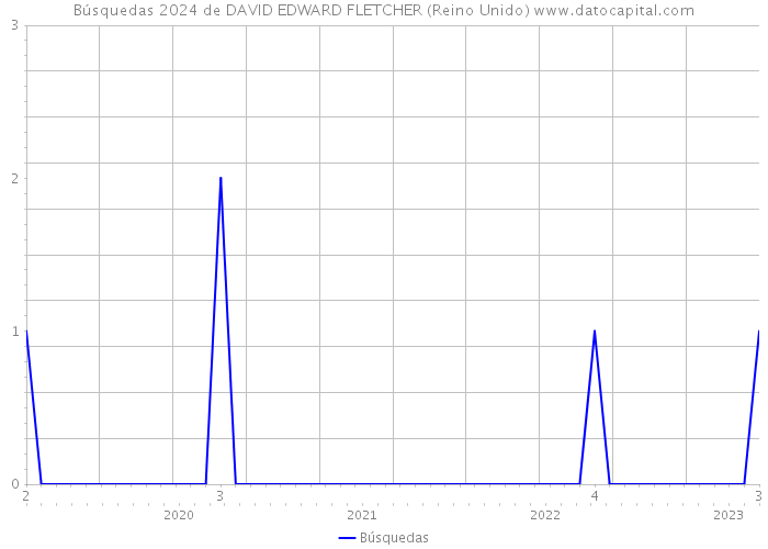 Búsquedas 2024 de DAVID EDWARD FLETCHER (Reino Unido) 