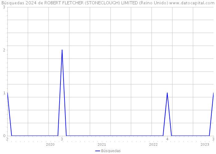 Búsquedas 2024 de ROBERT FLETCHER (STONECLOUGH) LIMITED (Reino Unido) 