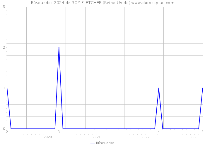 Búsquedas 2024 de ROY FLETCHER (Reino Unido) 