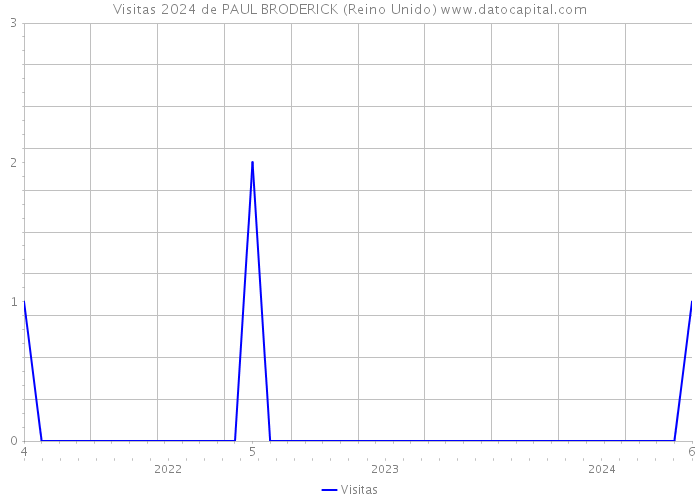 Visitas 2024 de PAUL BRODERICK (Reino Unido) 