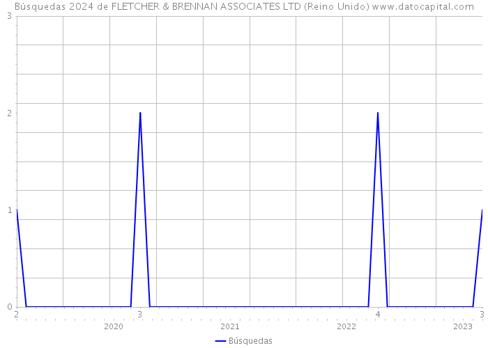 Búsquedas 2024 de FLETCHER & BRENNAN ASSOCIATES LTD (Reino Unido) 