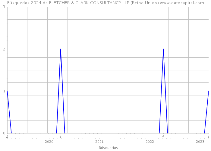 Búsquedas 2024 de FLETCHER & CLARK CONSULTANCY LLP (Reino Unido) 