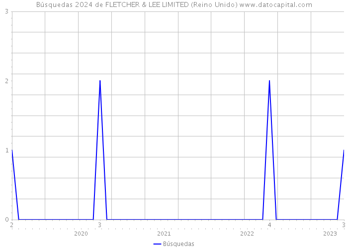 Búsquedas 2024 de FLETCHER & LEE LIMITED (Reino Unido) 