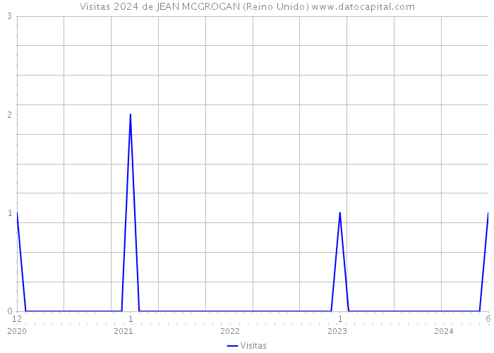 Visitas 2024 de JEAN MCGROGAN (Reino Unido) 