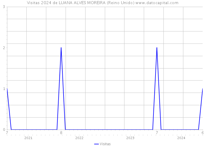 Visitas 2024 de LUANA ALVES MOREIRA (Reino Unido) 