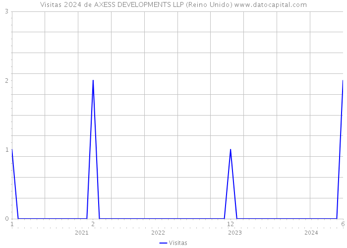 Visitas 2024 de AXESS DEVELOPMENTS LLP (Reino Unido) 