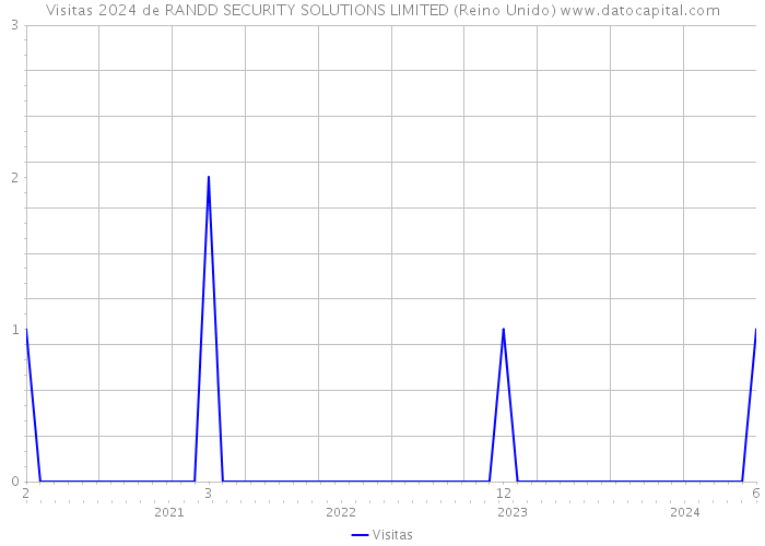 Visitas 2024 de RANDD SECURITY SOLUTIONS LIMITED (Reino Unido) 