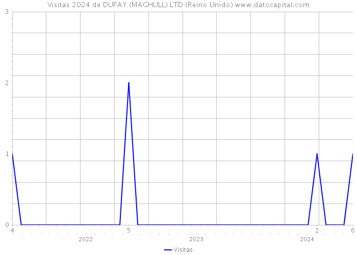 Visitas 2024 de DUFAY (MAGHULL) LTD (Reino Unido) 