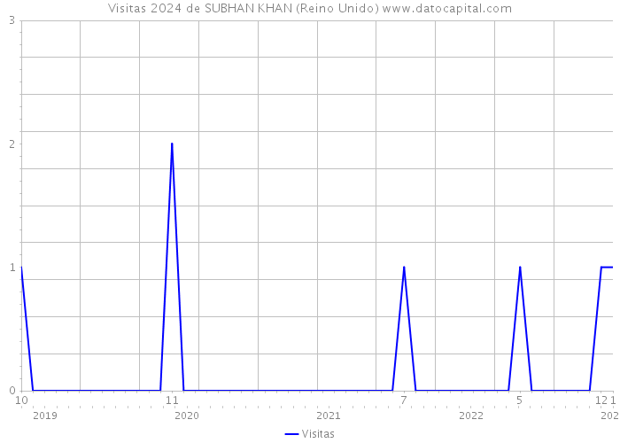 Visitas 2024 de SUBHAN KHAN (Reino Unido) 