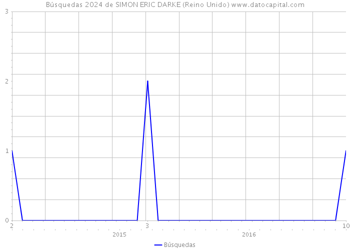 Búsquedas 2024 de SIMON ERIC DARKE (Reino Unido) 