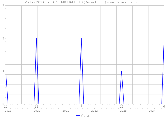 Visitas 2024 de SAINT MICHAEL LTD (Reino Unido) 