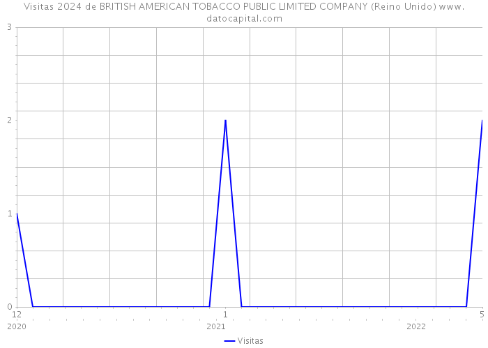 Visitas 2024 de BRITISH AMERICAN TOBACCO PUBLIC LIMITED COMPANY (Reino Unido) 