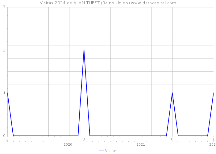 Visitas 2024 de ALAN TUFFT (Reino Unido) 