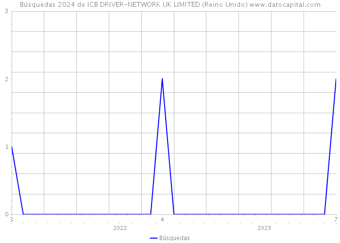 Búsquedas 2024 de ICB DRIVER-NETWORK UK LIMITED (Reino Unido) 