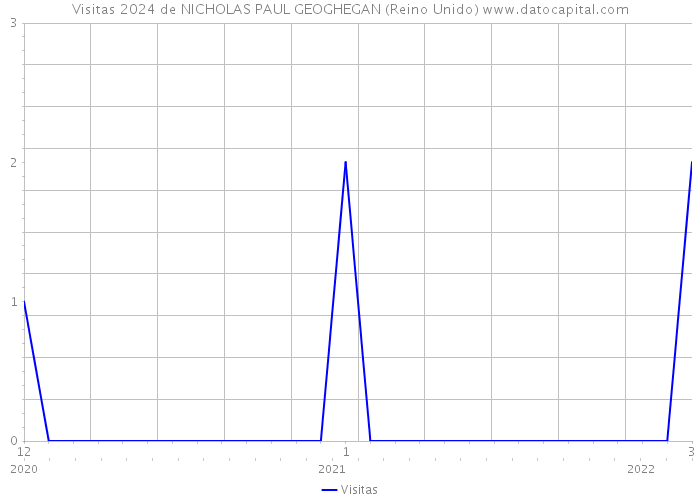 Visitas 2024 de NICHOLAS PAUL GEOGHEGAN (Reino Unido) 