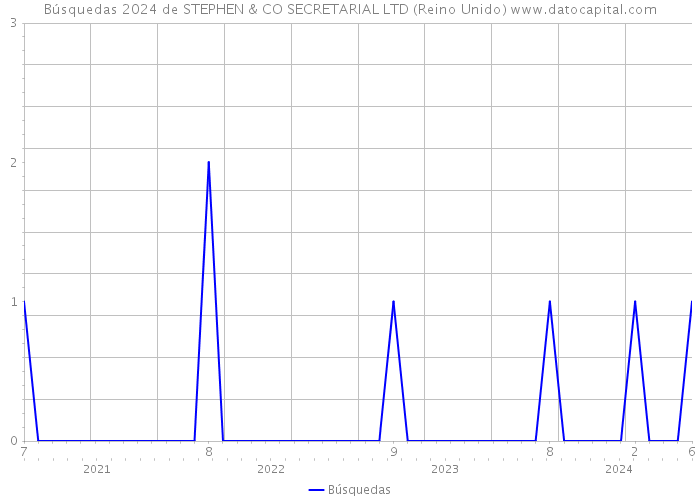 Búsquedas 2024 de STEPHEN & CO SECRETARIAL LTD (Reino Unido) 