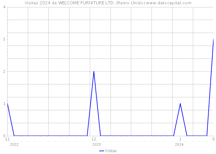 Visitas 2024 de WELCOME FURNITURE LTD. (Reino Unido) 