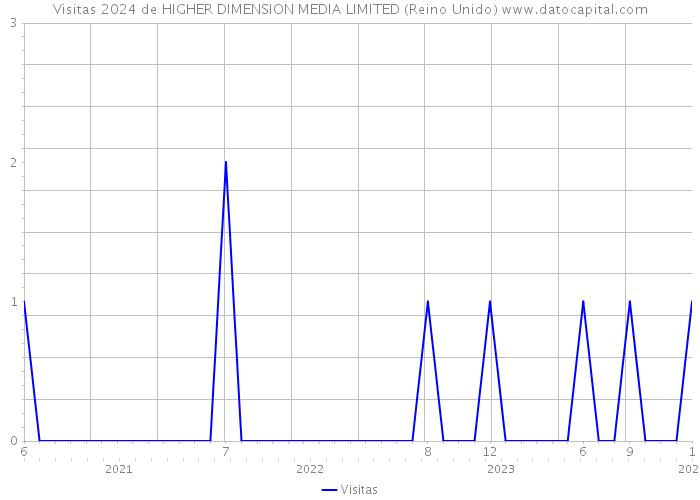 Visitas 2024 de HIGHER DIMENSION MEDIA LIMITED (Reino Unido) 