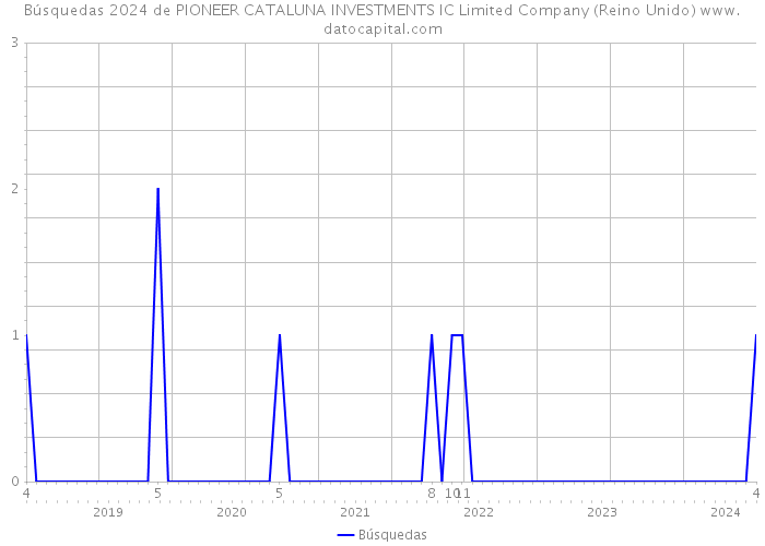 Búsquedas 2024 de PIONEER CATALUNA INVESTMENTS IC Limited Company (Reino Unido) 