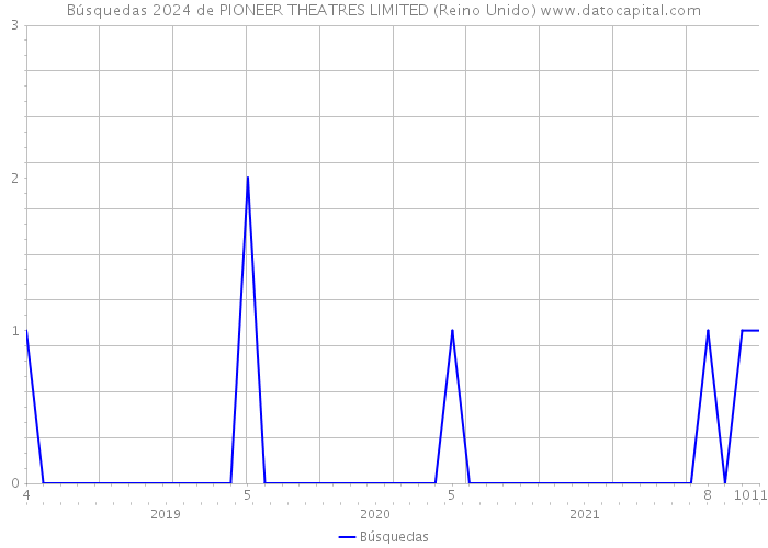 Búsquedas 2024 de PIONEER THEATRES LIMITED (Reino Unido) 