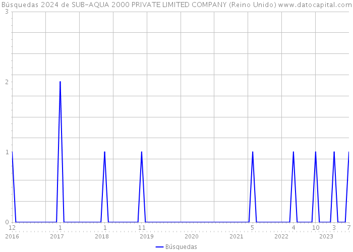 Búsquedas 2024 de SUB-AQUA 2000 PRIVATE LIMITED COMPANY (Reino Unido) 