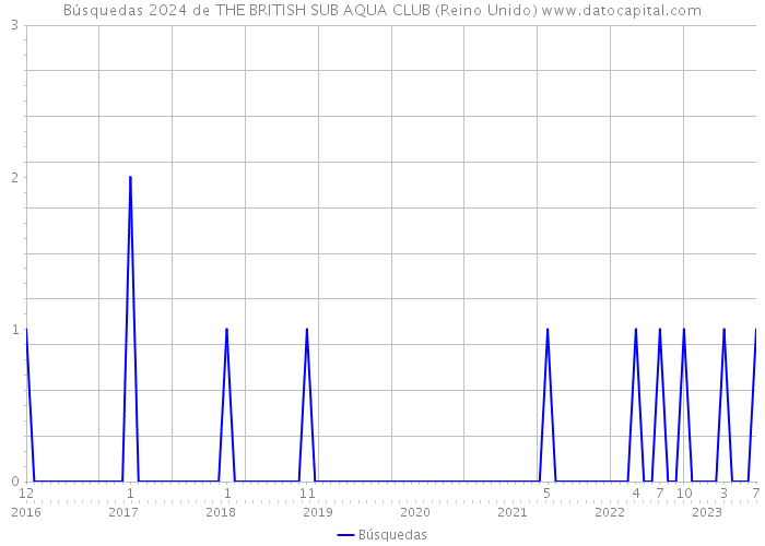 Búsquedas 2024 de THE BRITISH SUB AQUA CLUB (Reino Unido) 