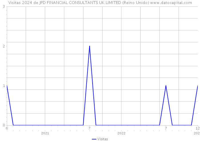 Visitas 2024 de JPD FINANCIAL CONSULTANTS UK LIMITED (Reino Unido) 