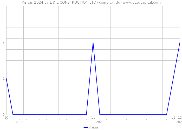 Visitas 2024 de L & E CONSTRUCTION LTD (Reino Unido) 