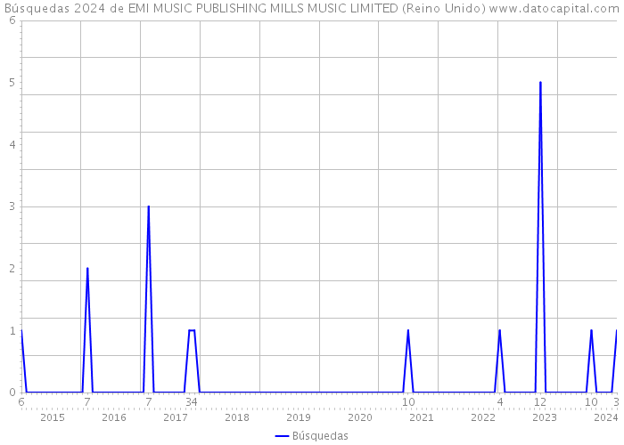 Búsquedas 2024 de EMI MUSIC PUBLISHING MILLS MUSIC LIMITED (Reino Unido) 