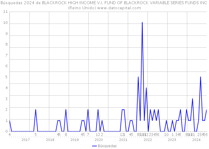 Búsquedas 2024 de BLACKROCK HIGH INCOME V.I. FUND OF BLACKROCK VARIABLE SERIES FUNDS INC (Reino Unido) 