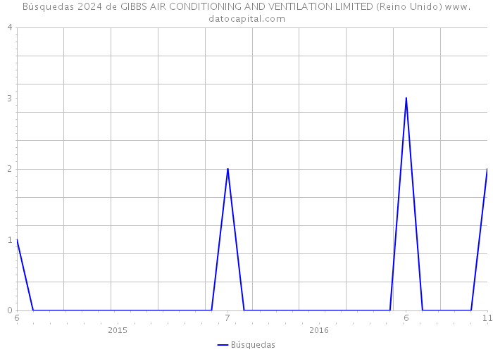 Búsquedas 2024 de GIBBS AIR CONDITIONING AND VENTILATION LIMITED (Reino Unido) 