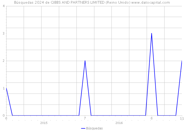 Búsquedas 2024 de GIBBS AND PARTNERS LIMITED (Reino Unido) 