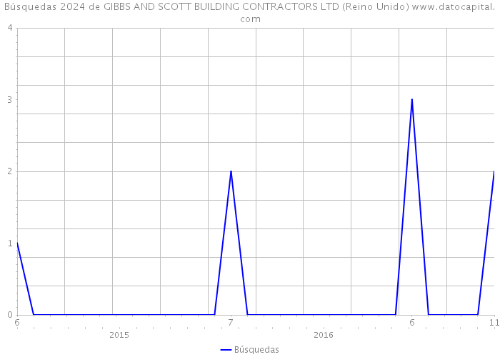Búsquedas 2024 de GIBBS AND SCOTT BUILDING CONTRACTORS LTD (Reino Unido) 