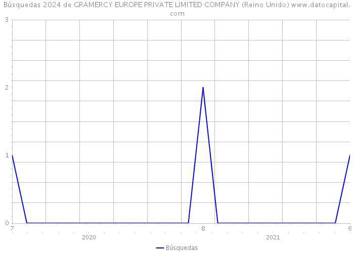 Búsquedas 2024 de GRAMERCY EUROPE PRIVATE LIMITED COMPANY (Reino Unido) 